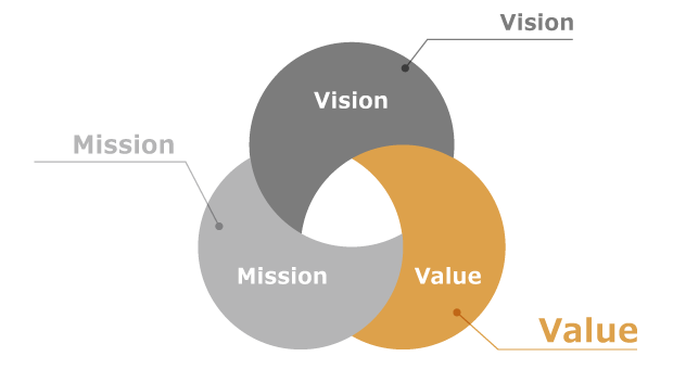 組織価値観